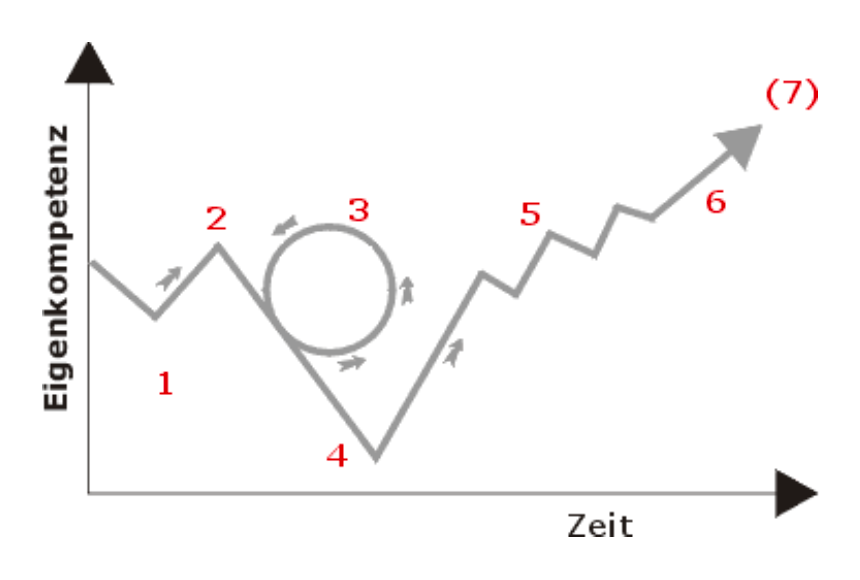 Veränderungsprozess im Modell